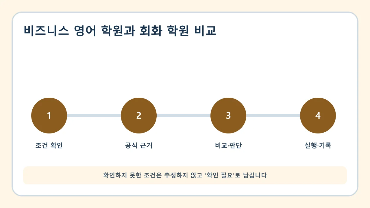 비즈니스 영어 학원과 회화 학원 비교 확인·비교·실행·기록 순서