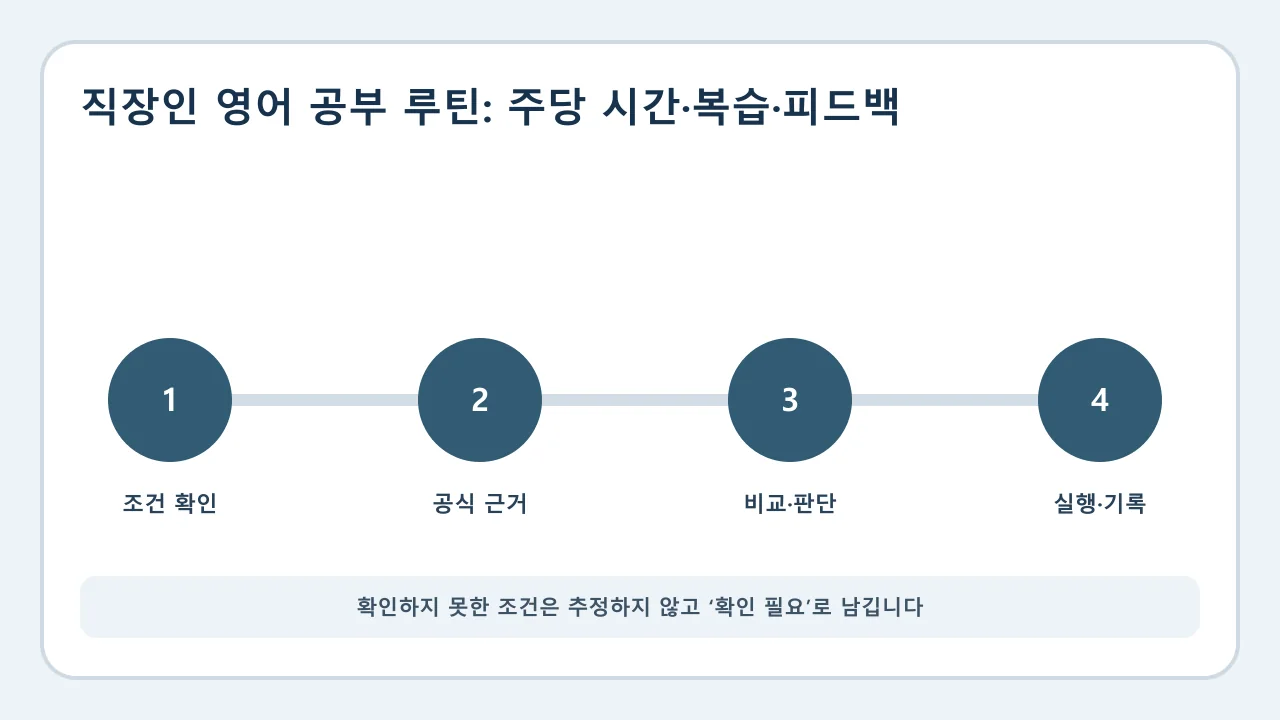 직장인 영어 공부 루틴 확인·비교·실행·기록 순서