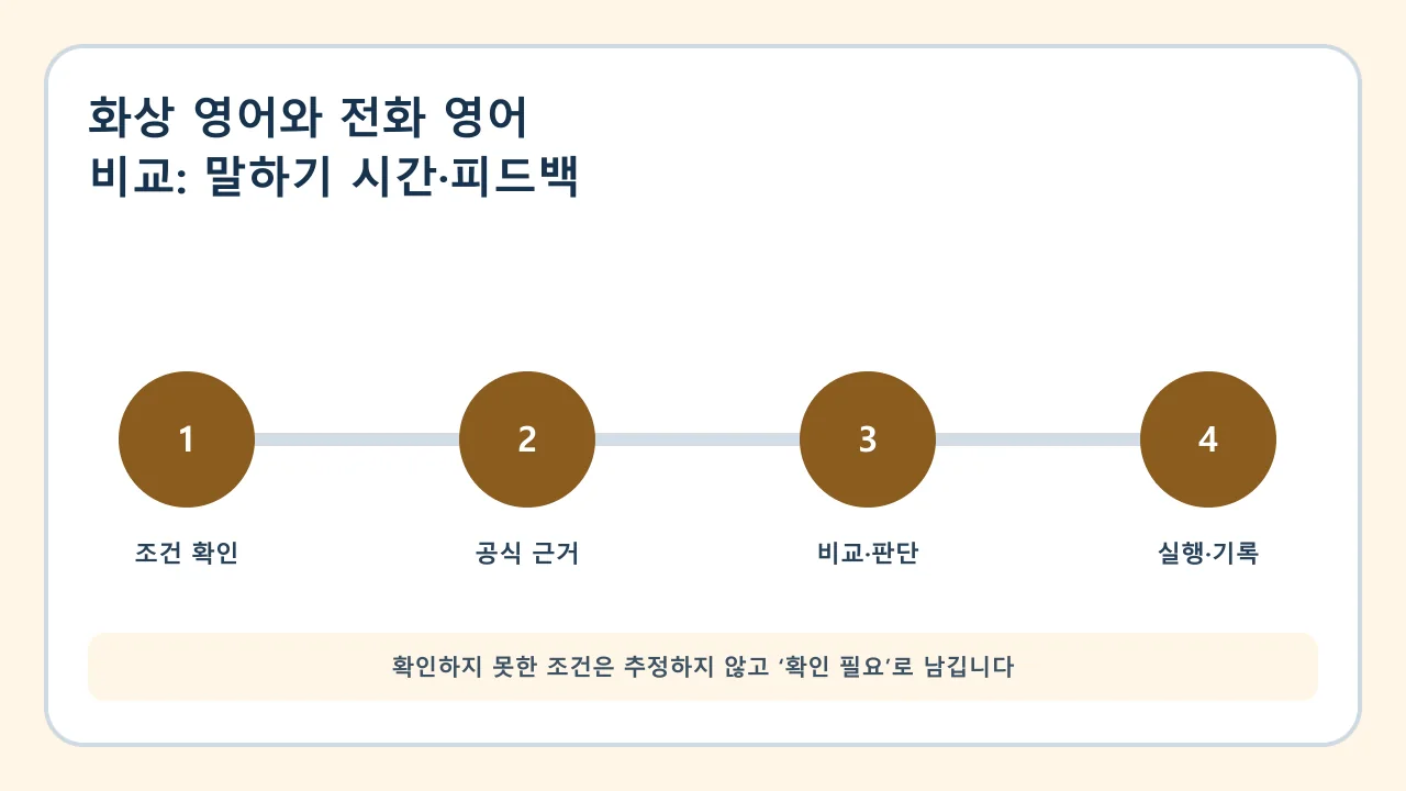 화상 영어와 전화 영어 비교 확인·비교·실행·기록 순서