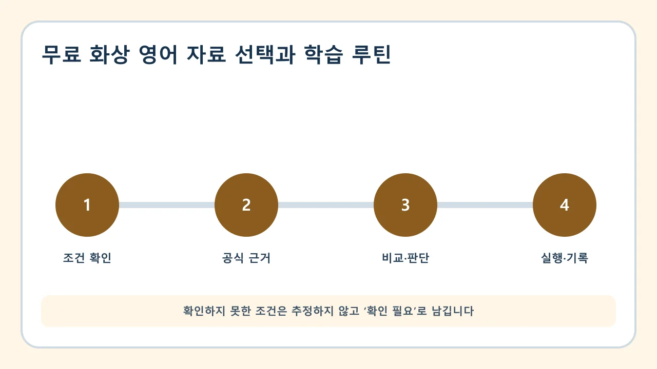 무료 화상 영어 자료 선택과 학습 루틴 확인·비교·실행·기록 순서