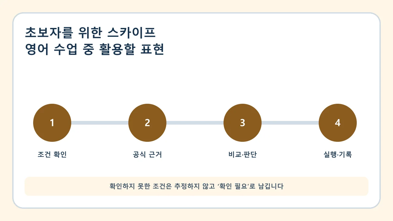 초보자를 위한 스카이프 영어 수업 중 활용할 표현 확인·비교·실행·기록 순서
