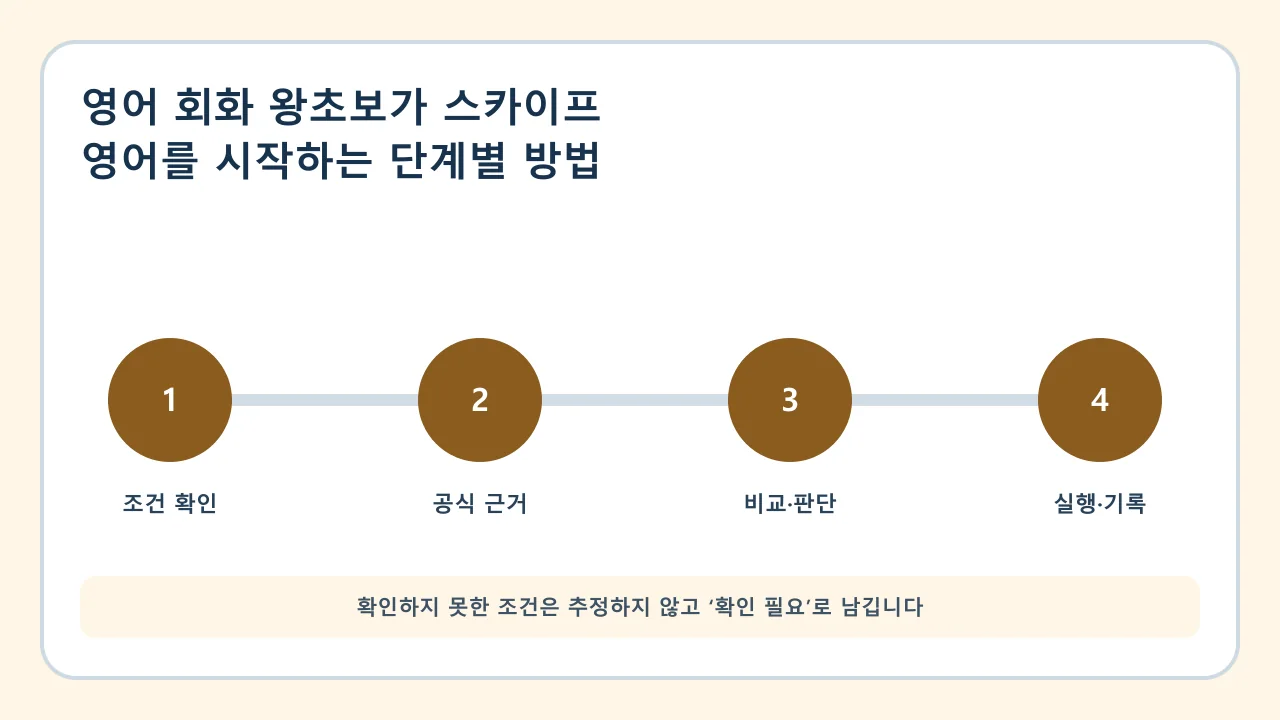 영어 회화 왕초보가 스카이프 영어를 시작하는 단계별 방법 확인·비교·실행·기록 순서