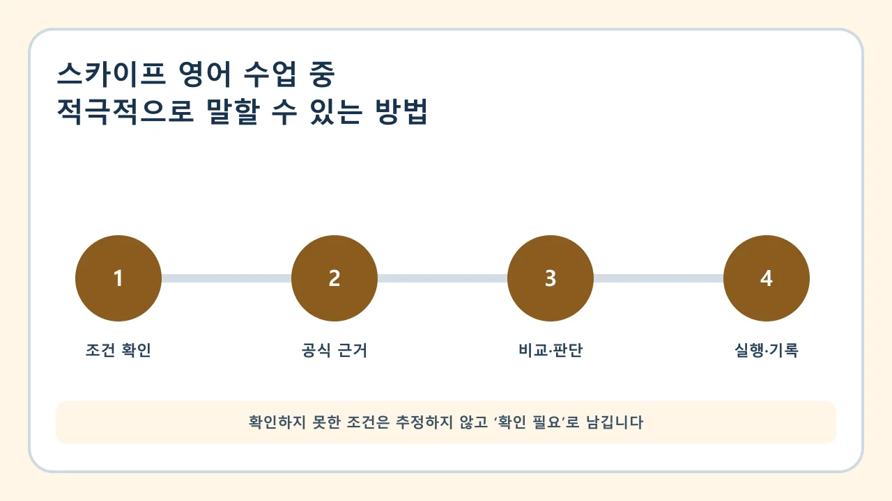 스카이프 영어 수업 중 적극적으로 말할 수 있는 방법 확인·비교·실행·기록 순서