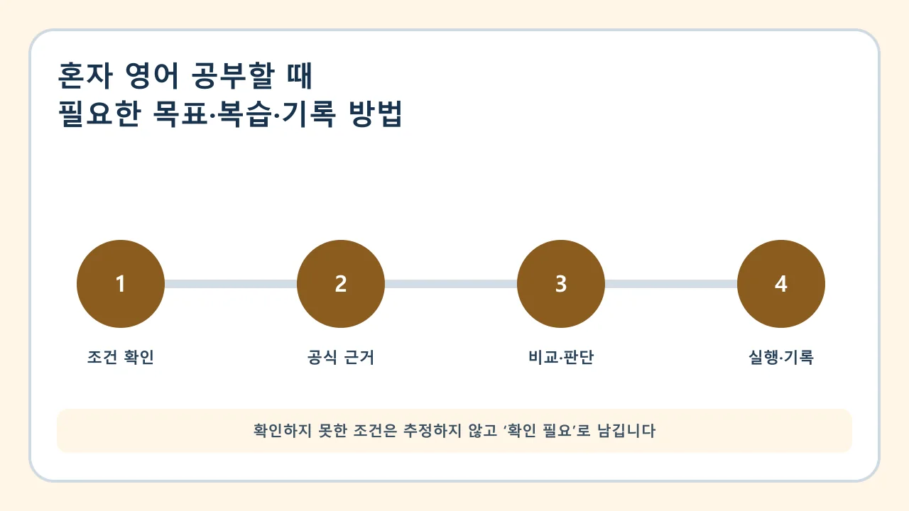 혼자 영어 공부할 때 필요한 목표·복습·기록 방법 확인·비교·실행·기록 순서