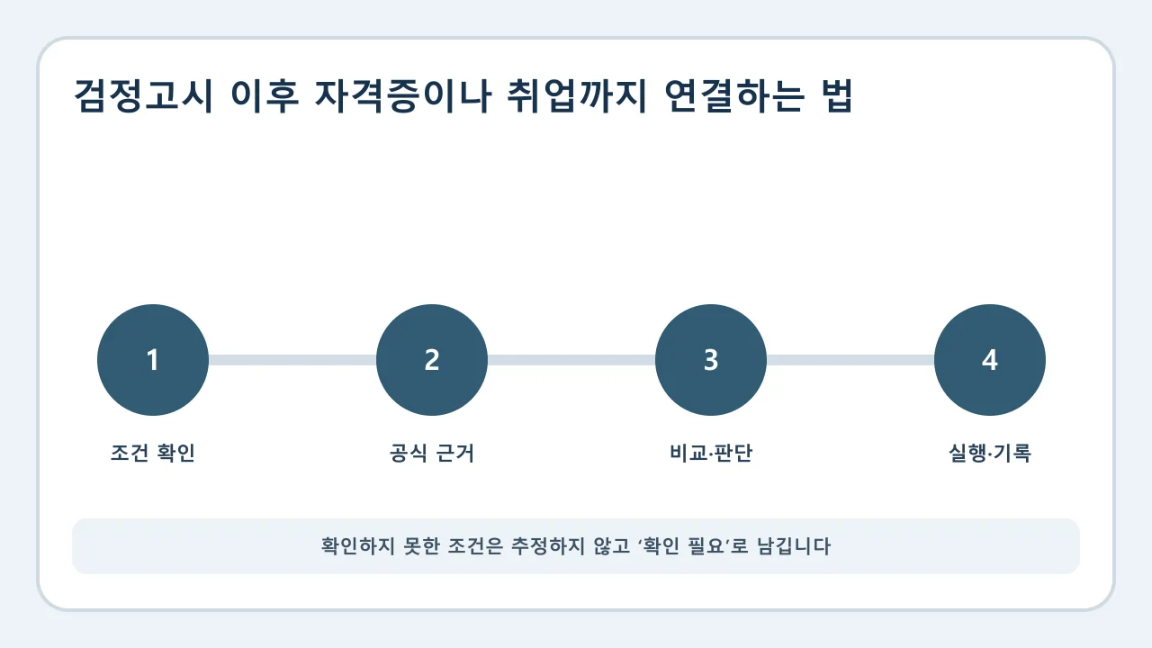 검정고시 이후 자격증이나 취업까지 연결하는 법 확인·비교·실행·기록 순서