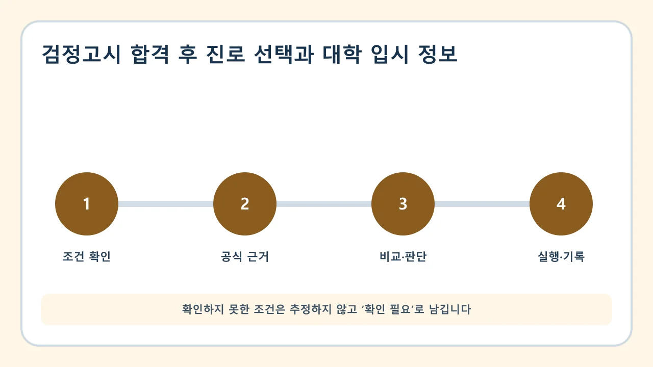 검정고시 합격 후 진로 선택과 대학 입시 정보 확인·비교·실행·기록 순서