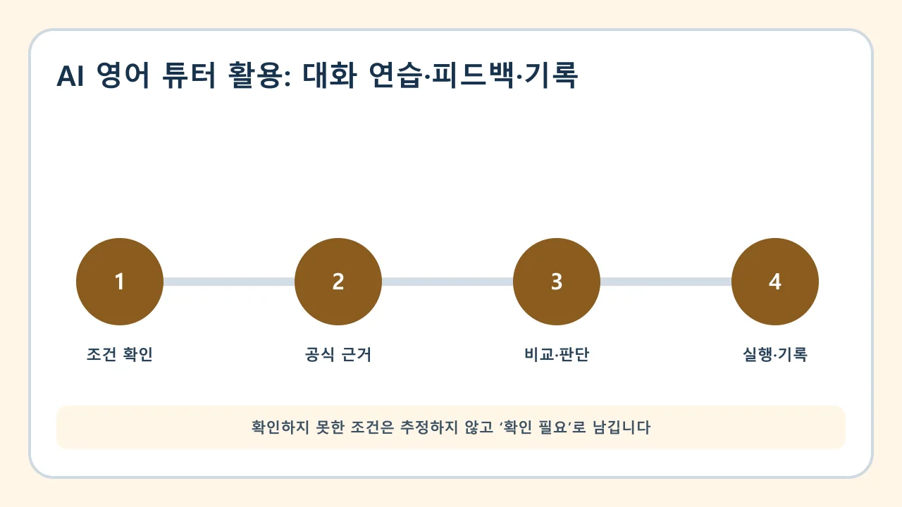 AI 영어 튜터 활용 확인·비교·실행·기록 순서