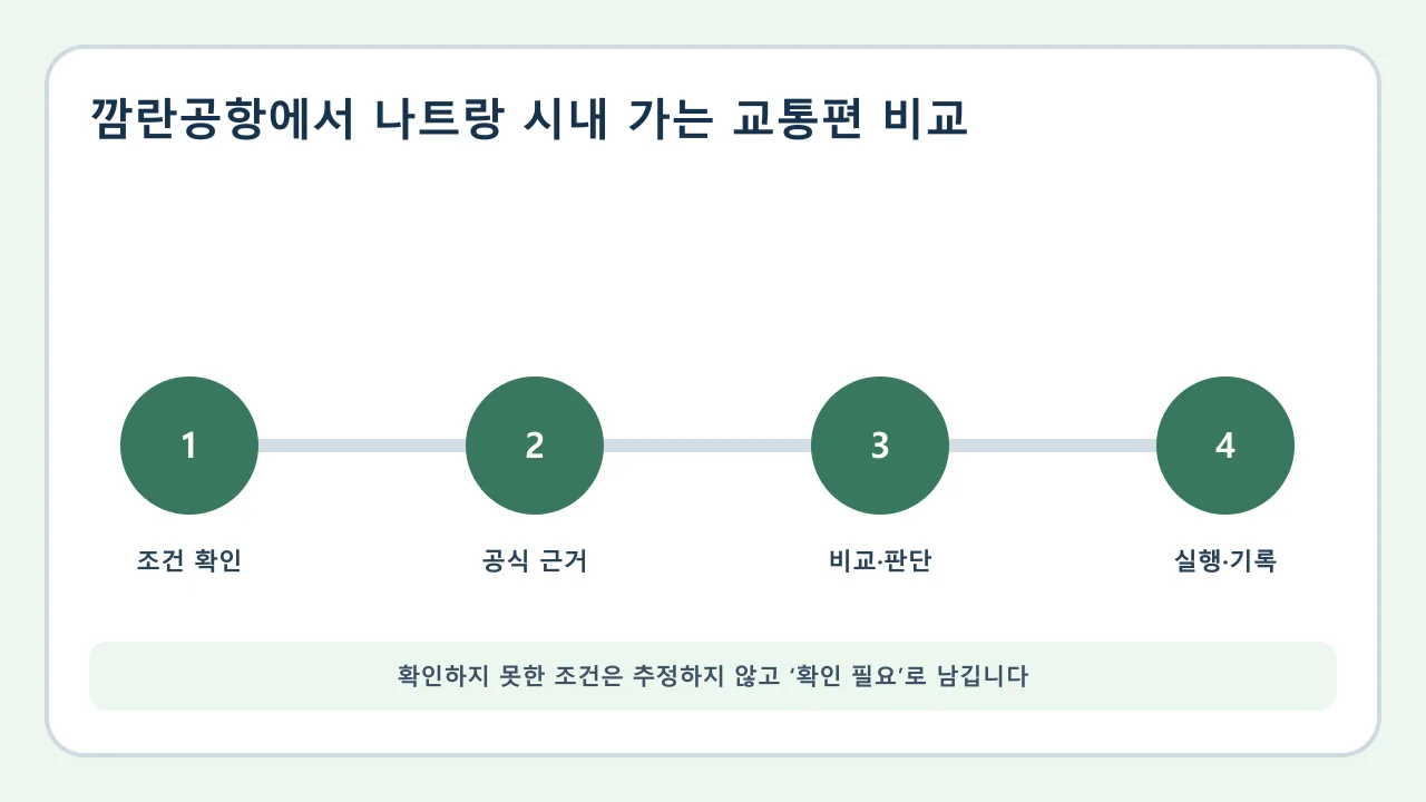 깜란공항에서 나트랑 시내 가는 교통편 비교 확인·비교·실행·기록 순서