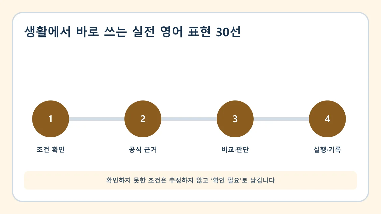 생활에서 바로 쓰는 실전 영어 표현 30선 확인·비교·실행·기록 순서