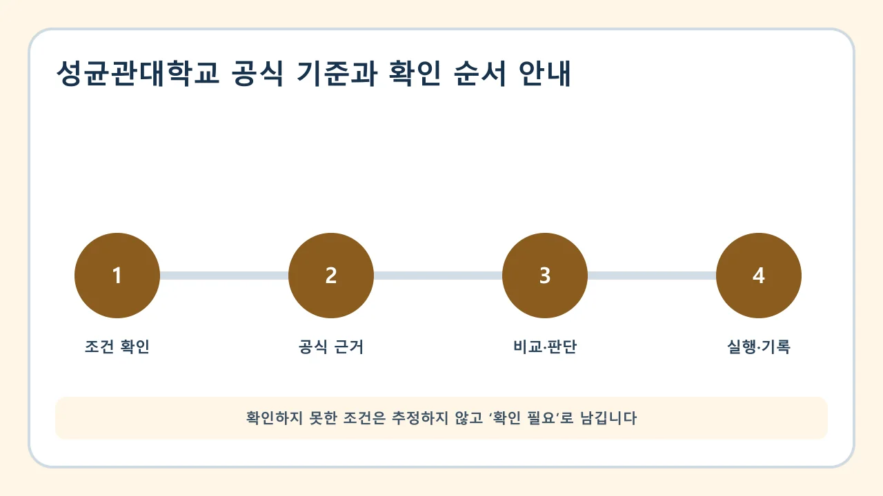 성균관대학교 공식 기준과 확인 순서 안내 확인·비교·실행·기록 순서