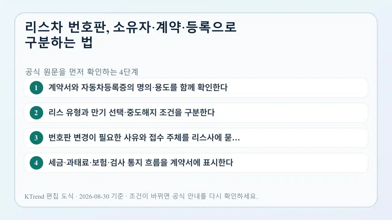 리스차 번호판, 소유자·계약·등록으로 구분하는 법 확인 순서