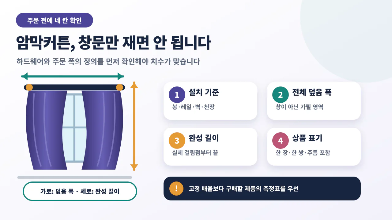 암막커튼 주문 전에 설치 방식, 전체 덮음 폭, 실제 걸림점부터의 완성 길이, 패널 구성과 주름분을 확인하는 실측 안내