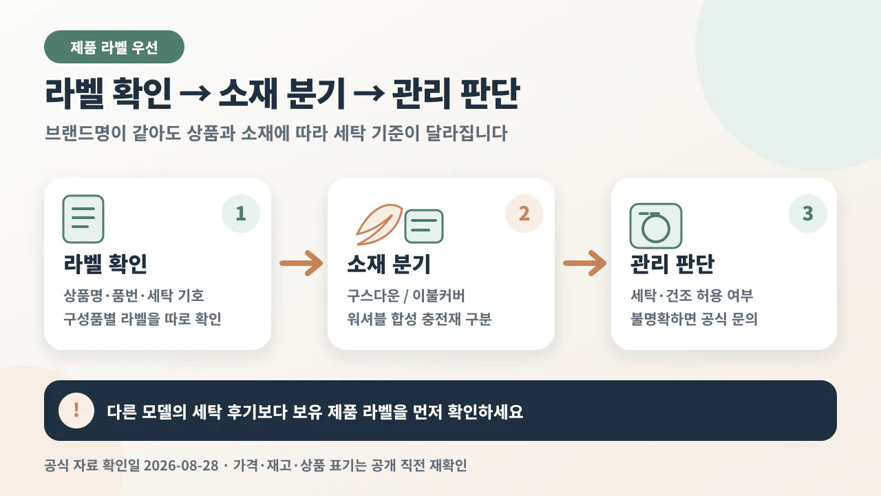 소프라움 이불의 케어 라벨, 충전재, 겉감, 상품명과 계절 중량을 차례로 확인하는 구매 및 세탁 체크 순서