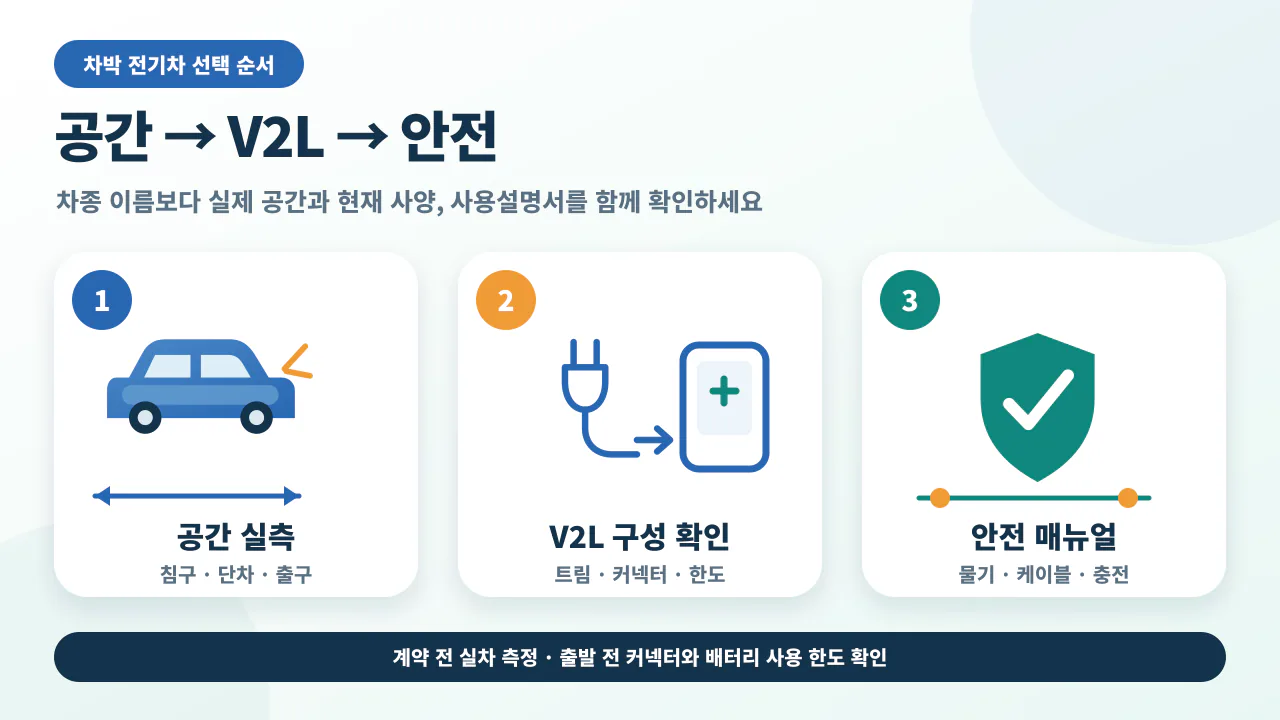 차박 전기차를 공간 실측, V2L 조건, 안전 매뉴얼 순서로 확인하는 체크리스트