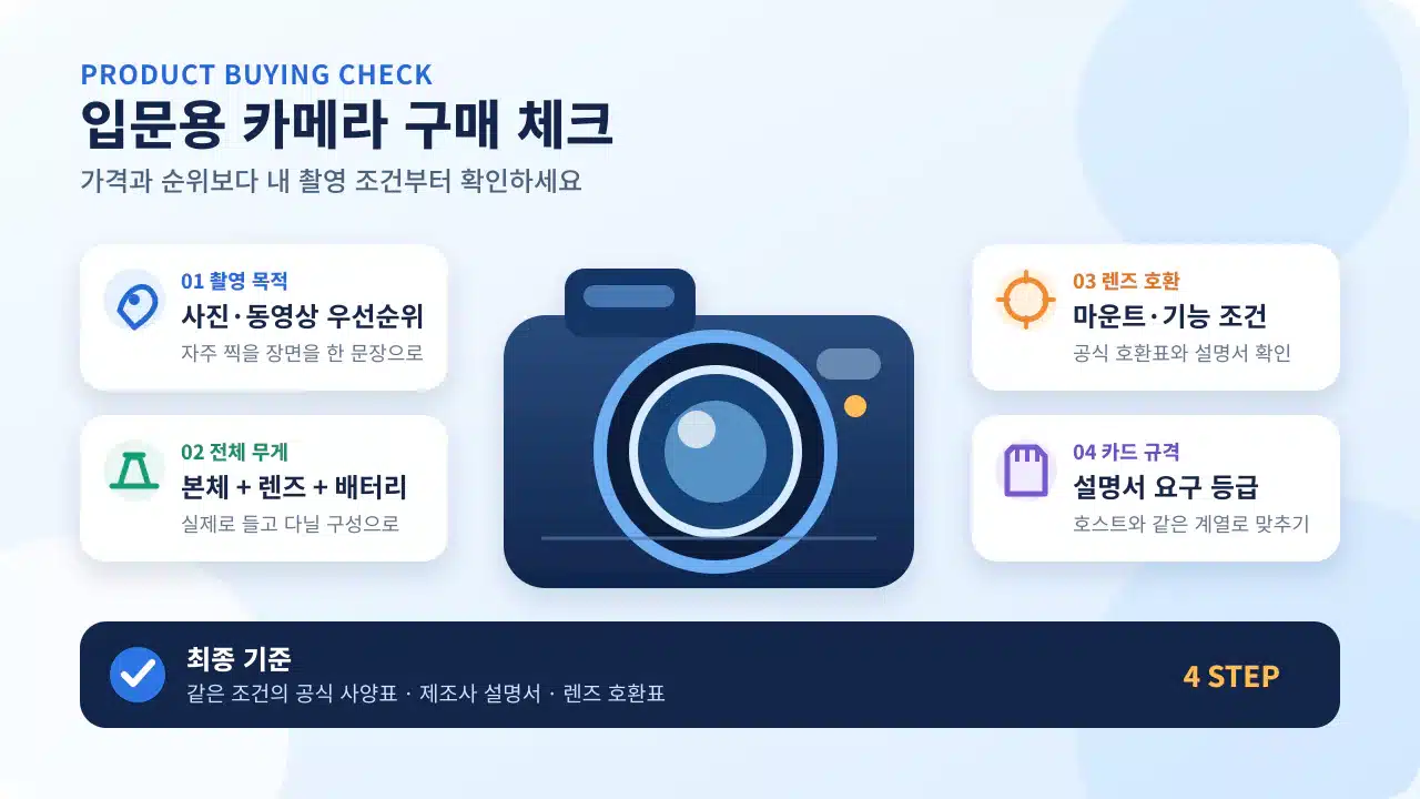 브랜드 표시 없는 카메라와 촬영 목적, 전체 무게, 렌즈 호환, 메모리카드 규격의 네 단계 구매 체크리스트