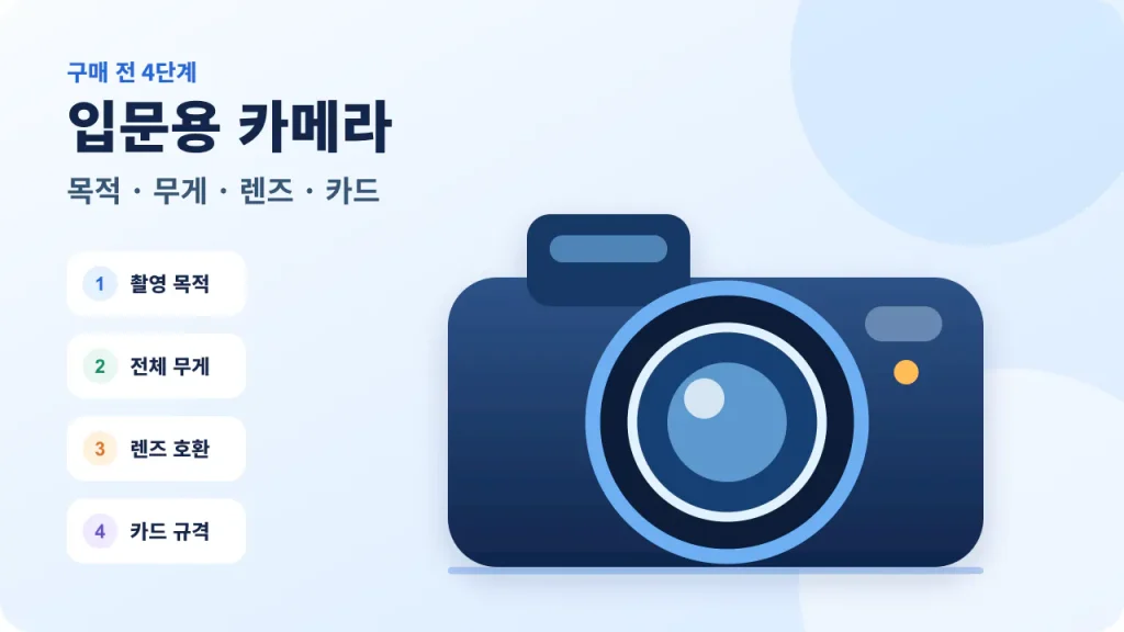 입문용 카메라 구매 전 무게·렌즈·메모리카드 확인