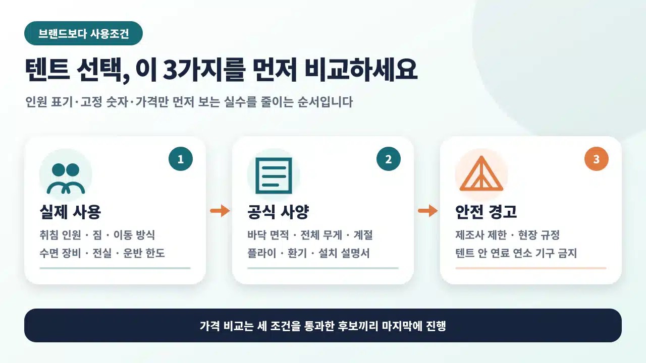 텐트 후보를 실제 인원과 짐, 운반 조건, 계절과 날씨, 설치와 환기, 제조사 안전 경고 순서로 비교하는 체크 흐름