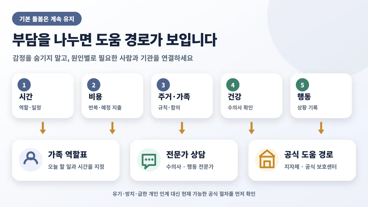 반려견 기본 돌봄 확인, 부담 원인 분리, 가족과 전문가 지원, 공공기관 확인 순서로 후회 상황을 점검하는 흐름