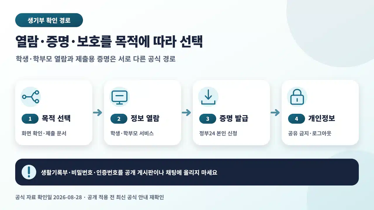 학교생활기록을 목적 선택, 학생·학부모 열람, 정부24 증명 발급, 개인정보 보호 순서로 확인하는 흐름도