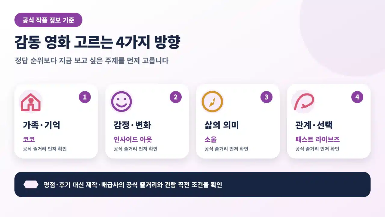 가족과 기억, 감정과 변화, 삶의 의미, 관계와 선택이라는 네 방향으로 감동 영화를 고르는 안내