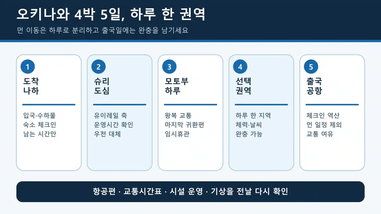오키나와 4박 5일을 나하, 슈리, 모토부, 선택 권역, 출국일로 나누어 계획하는 일정표
