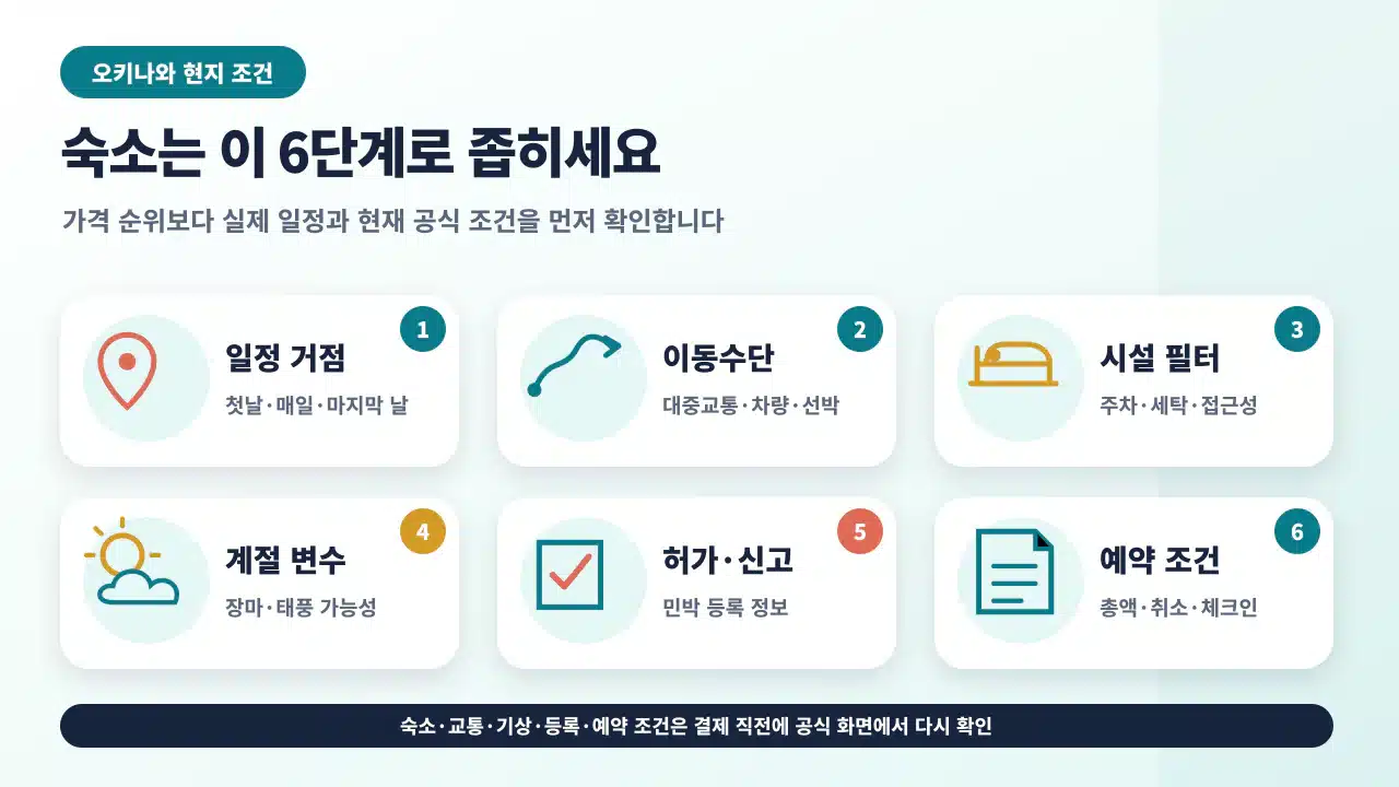 오키나와 숙소를 일정 거점, 이동수단, 숙소 유형과 시설, 계절 변수, 허가·신고, 최종 예약 조건 순서로 확인하는 체크 흐름