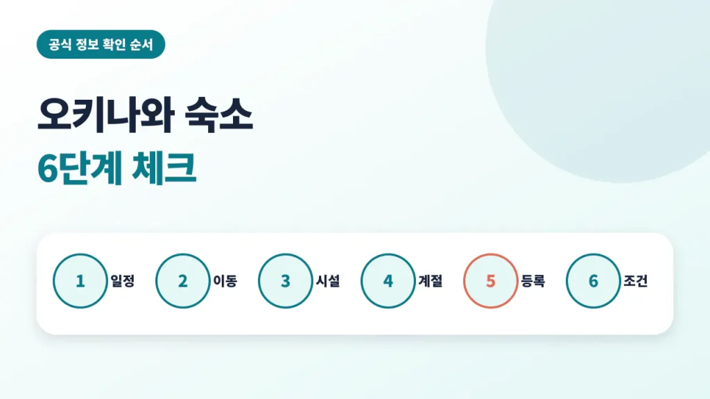 오키나와 숙소를 일정, 이동, 시설, 계절, 등록, 예약 조건의 여섯 단계로 확인하는 안내