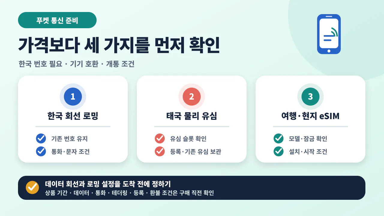 푸켓 통신을 한국 회선 로밍, 태국 물리 유심, 여행용 eSIM의 번호 필요, 기기 호환, 개통 조건으로 비교하는 안내