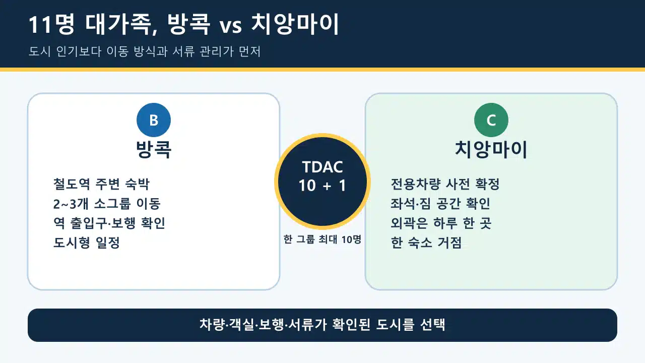 11명 대가족이 방콕과 치앙마이를 이동방식, 차량, 숙소, 보행부담, 입국서류로 비교하는 체크표