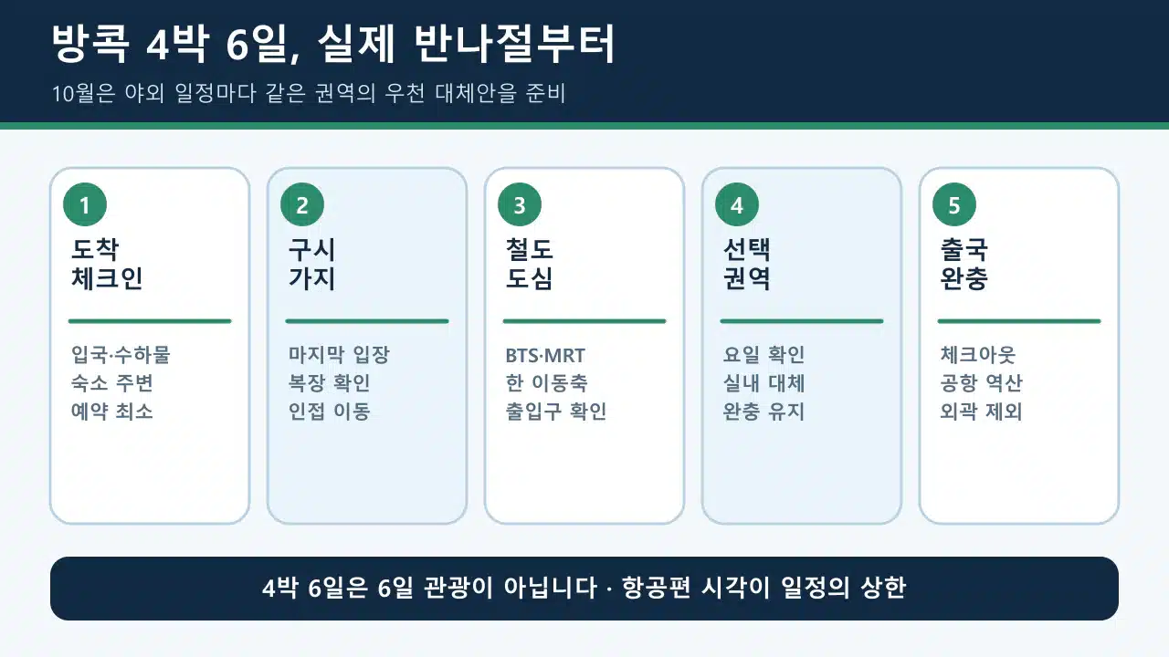 방콕 4박 6일을 도착일, 구시가지, 철도권 도심, 선택 권역, 출국 완충일로 나눈 일정표