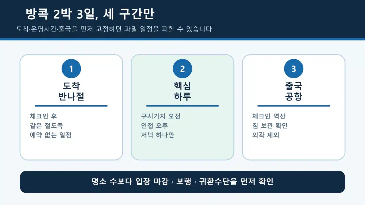 방콕 2박 3일을 도착 반나절, 구시가지 중심 하루, 출국일로 압축한 일정표