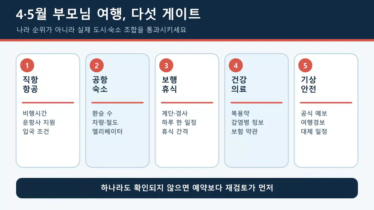 4월과 5월 부모님 해외여행 후보를 직항, 이동, 보행, 날씨, 건강, 의료 접근으로 거르는 체크표