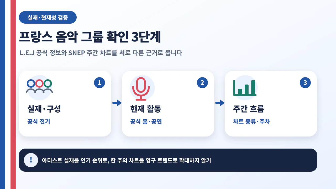프랑스 여성 음악 그룹의 실재 여부, 현재 공식 활동, SNEP 주간 차트를 차례로 확인하는 안내