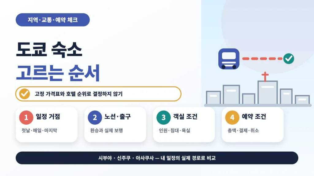 도쿄 숙소를 일정 거점, 노선과 출구, 객실 조건, 총액과 취소 조건 순서로 고르는 체크리스트