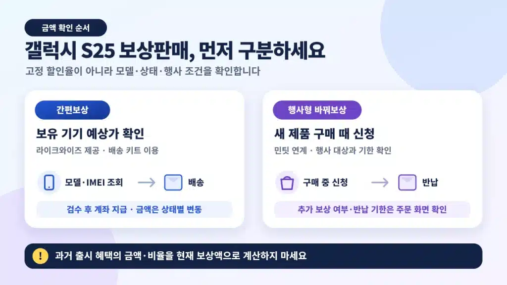 갤럭시 S25 간편보상과 행사형 바꿔보상의 금액 확인 및 반납 절차 비교