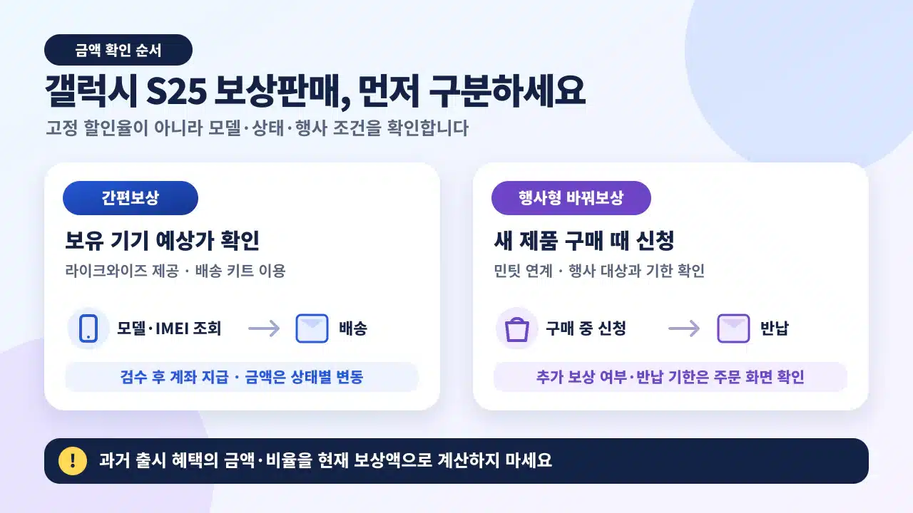 갤럭시 S25 간편보상과 행사형 바꿔보상의 금액 확인 및 반납 절차 비교