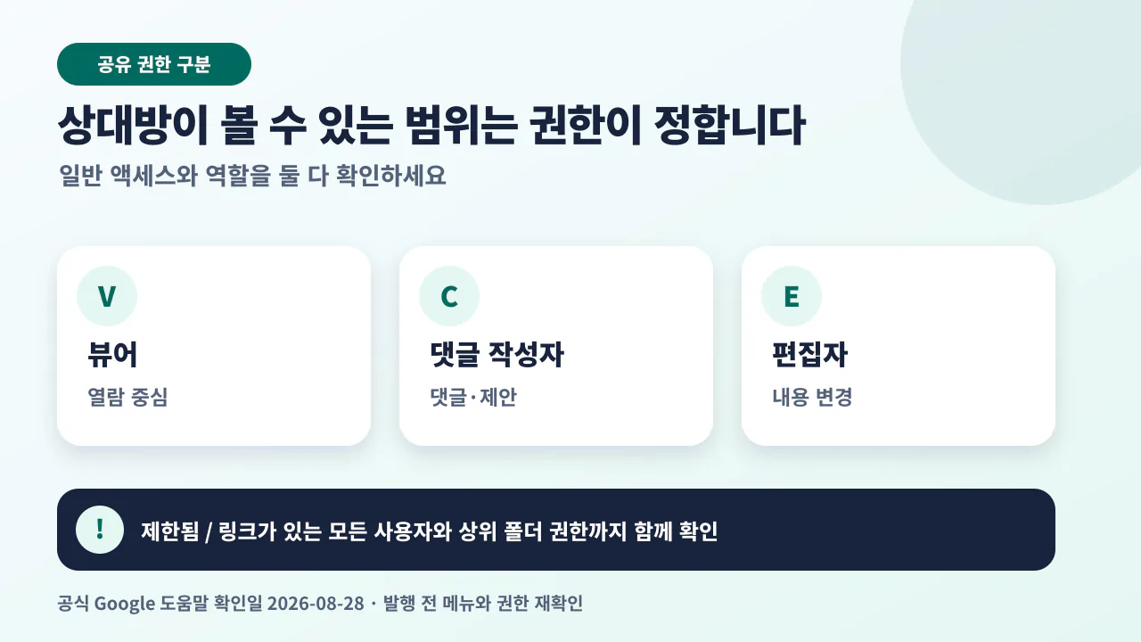 Google Docs 공유 권한에서 뷰어, 댓글 작성자, 편집자의 범위를 구분한 안내
