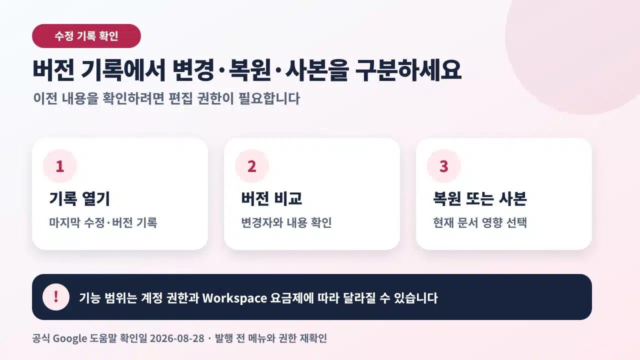 Google Docs에서 버전 기록을 열어 변경자 확인, 이전 버전 복원과 사본 만들기를 선택하는 안내