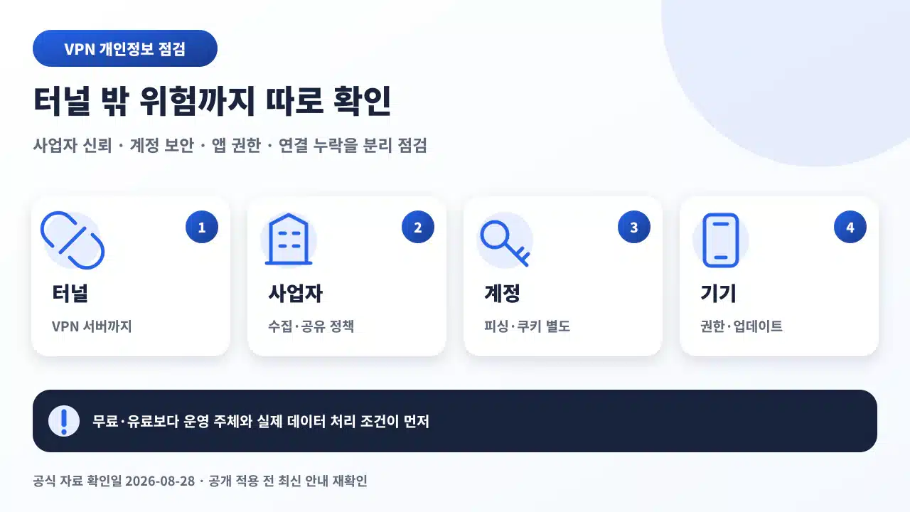 VPN의 전송 터널, 사업자 정책, 계정 보안, 기기 보안을 나눠 확인하는 그림