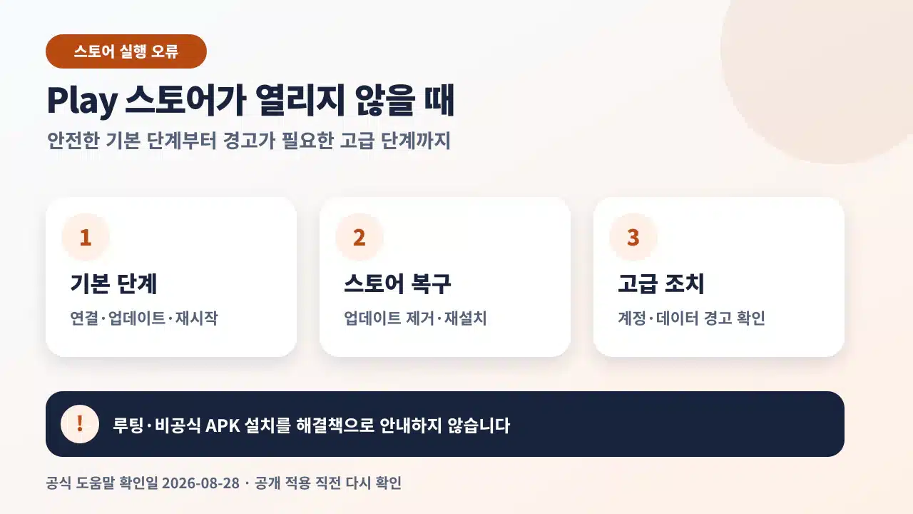 Google Play 스토어가 열리지 않을 때 기본 점검부터 업데이트 재설치와 데이터 초기화까지 순서대로 확인하는 안내