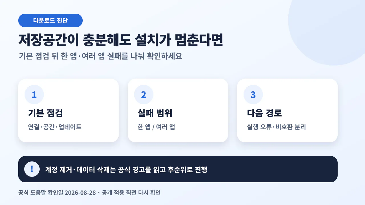 Google Play 앱 다운로드 실패를 연결, 저장공간, Android 업데이트, 앱 호환성 순서로 확인하는 안내