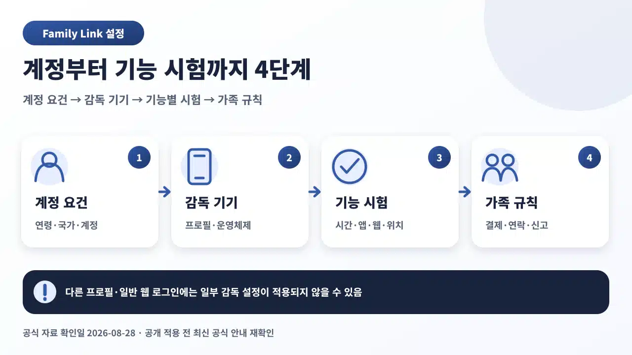 Family Link를 계정 요건, 감독 기기, 기능별 시험, 가족 규칙 순서로 설정하는 흐름도