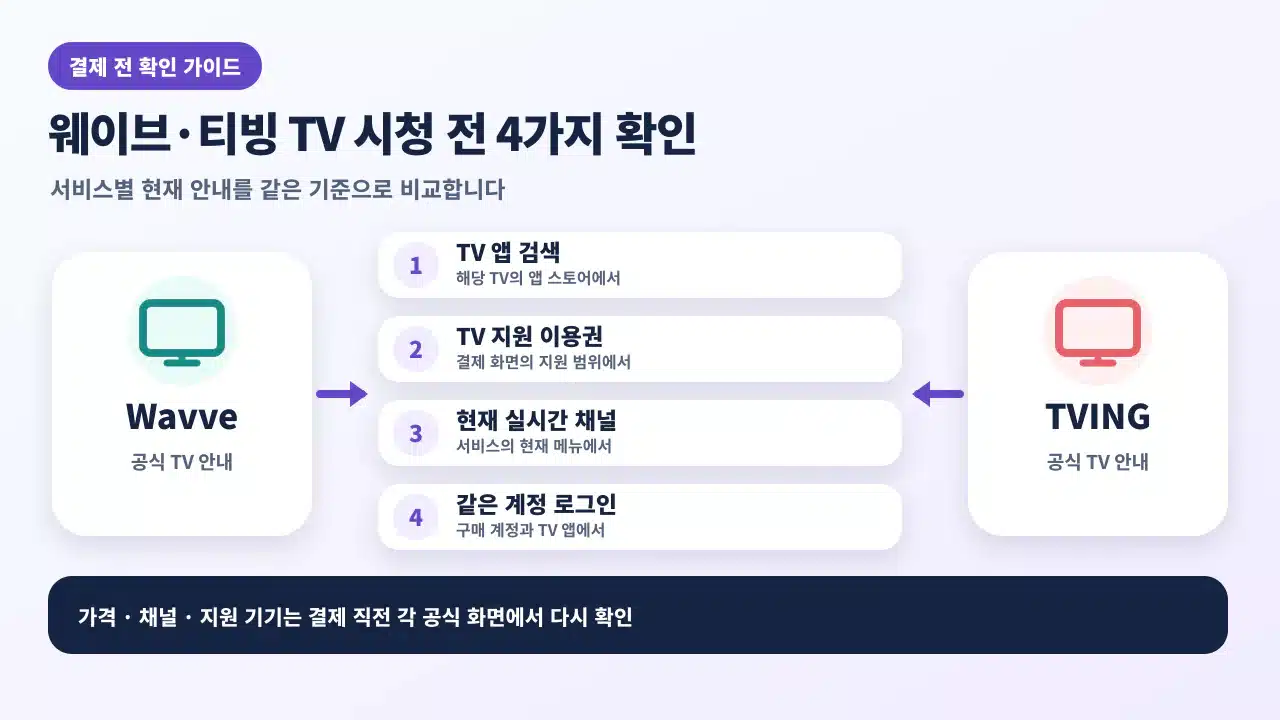 웨이브와 티빙을 스마트 TV에서 보기 전 TV 앱, TV 지원 이용권, 현재 실시간 채널, 같은 계정을 확인하는 순서