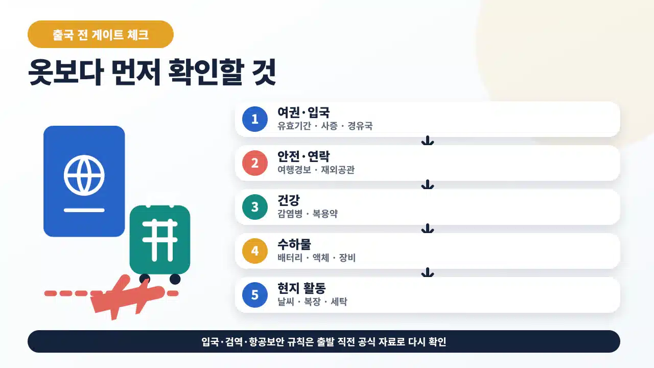 해외여행 준비물을 여권과 입국요건, 안전과 연락, 건강, 수하물, 현지 활동 순서로 확인하는 안내