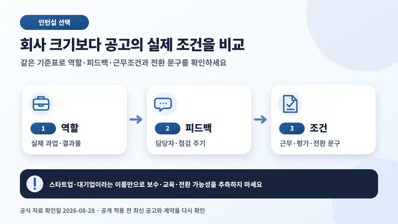 스타트업과 대기업 인턴십 공고의 업무, 멘토링, 평가, 근무조건, 결과물을 같은 기준으로 비교하는 체크리스트