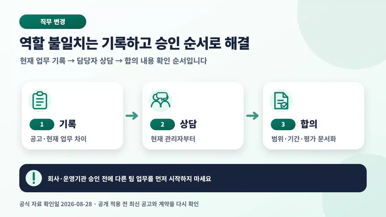 인턴십 직무 변경을 위해 공고와 계약 확인, 관리자 상담, 인사 및 운영기관 승인, 업무 인계와 서면 확인을 거치는 절차