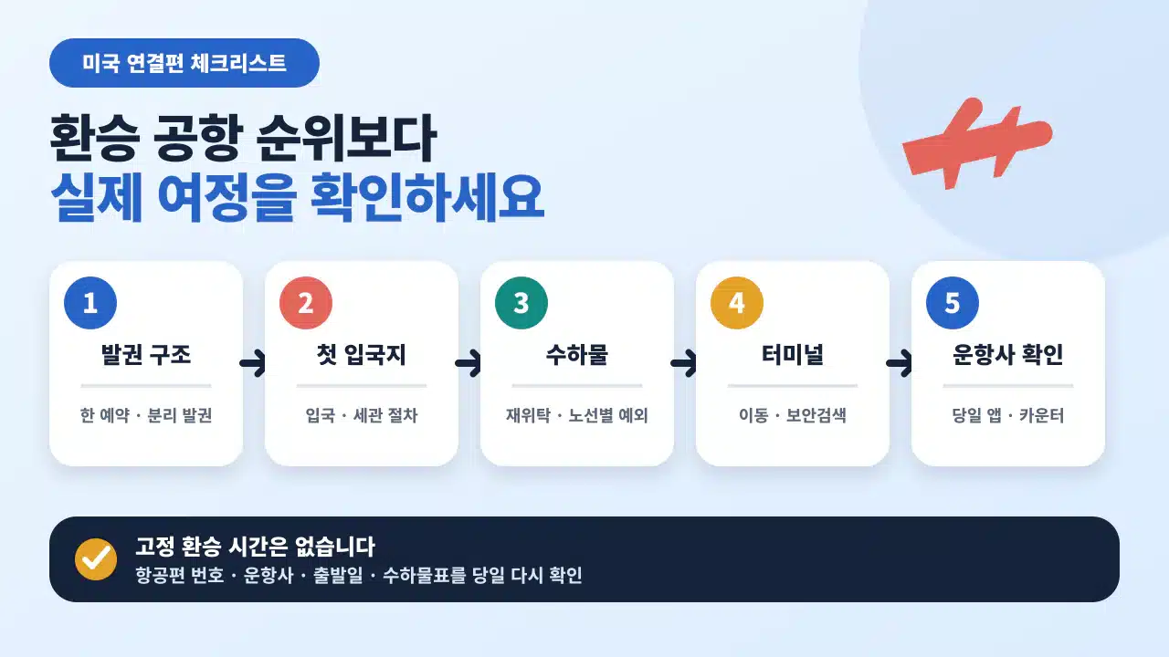 뉴욕과 LA 환승 항공권을 발권 구조, 미국 첫 입국지, 수하물 재위탁과 예외, 터미널, 운항사 순서로 확인하는 안내