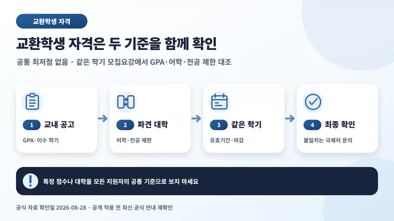 대학 교환학생 지원 자격을 교내 공고, 파견 대학 기준, 같은 학기 조건, 국제처 최종 확인 순서로 대조하는 체크리스트