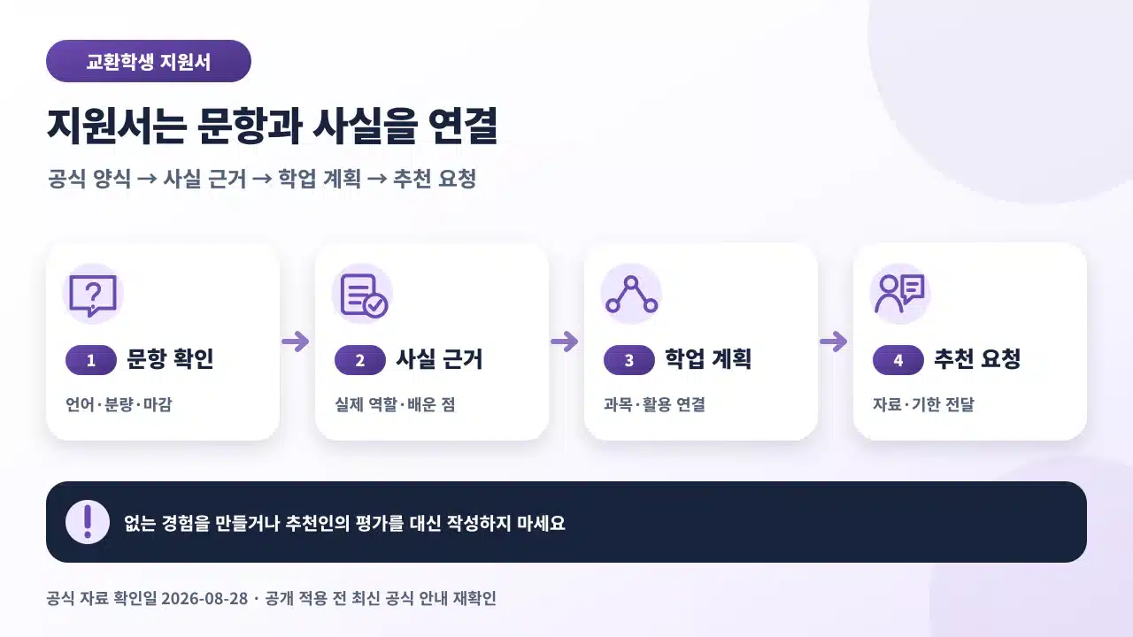 교환학생 지원서를 공식 문항, 사실 근거, 현지 학업 계획, 추천서 요청 순서로 준비하는 체크리스트