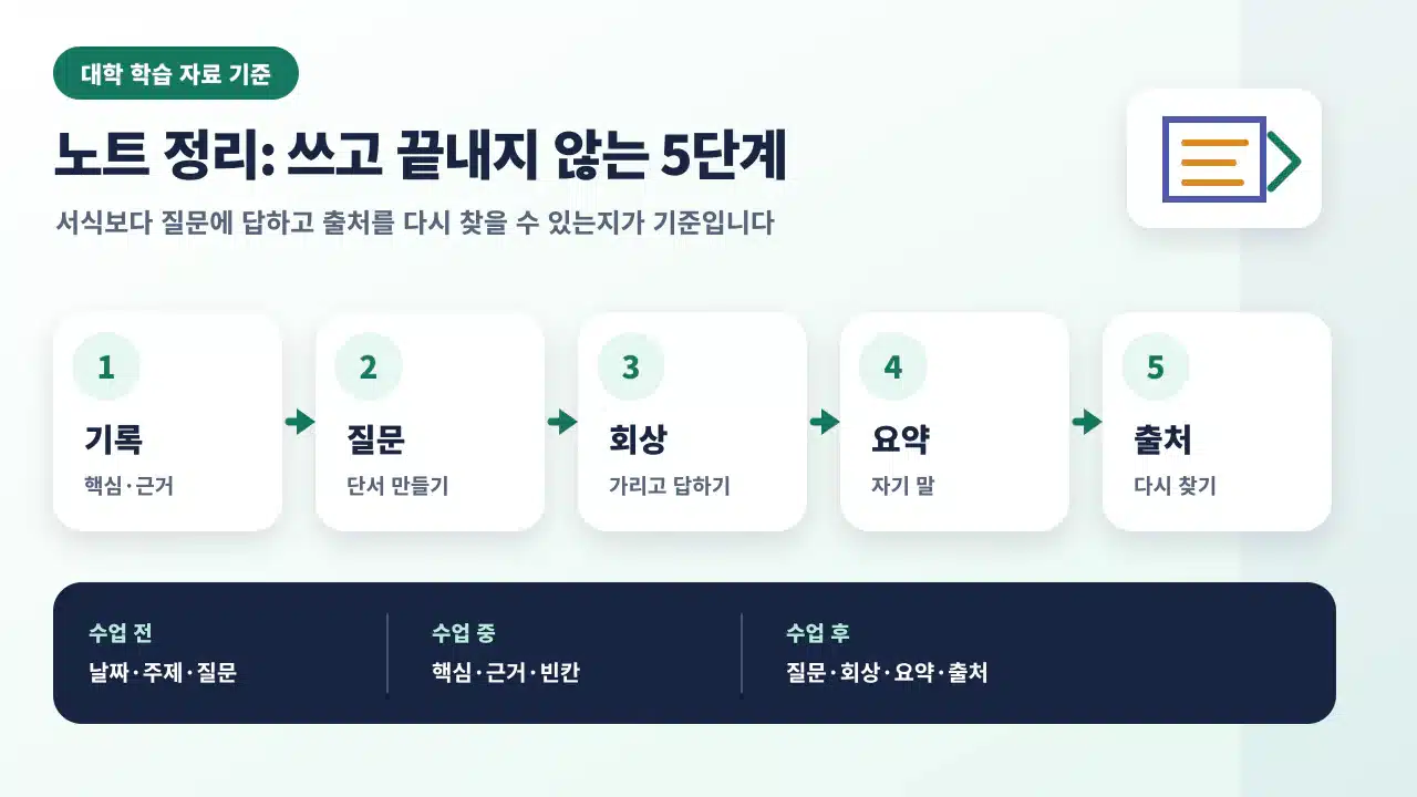 노트를 기록, 질문, 회상, 자기 말 요약, 부족한 부분 확인의 순서로 사용하는 안내
